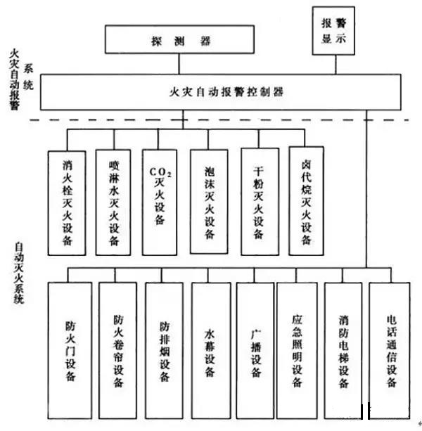 火灾自动报警系统构成
